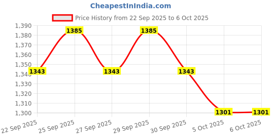 myntra.com bebe Open Front Jacket bebe Price History Graph from 22 Sep 2025 to 6 Oct 2025