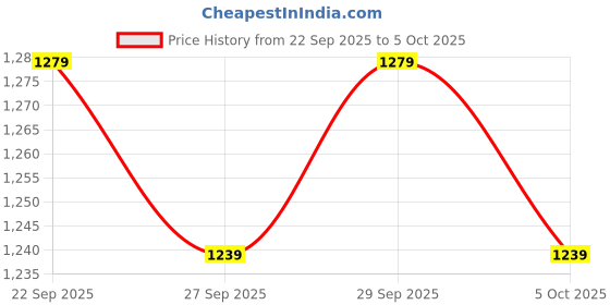 myntra.com bebe Open Front Jacket bebe Price History Graph from 22 Sep 2025 to 5 Oct 2025