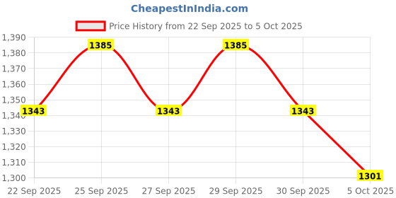 myntra.com bebe Open Front Jacket bebe Price History Graph from 22 Sep 2025 to 5 Oct 2025