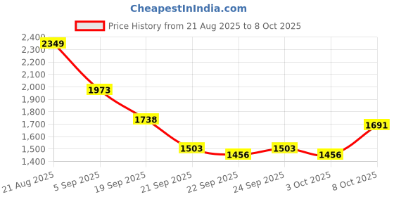 myntra.com bebe Open Front Longline Shrug bebe Price History Graph from 21 Aug 2025 to 8 Oct 2025