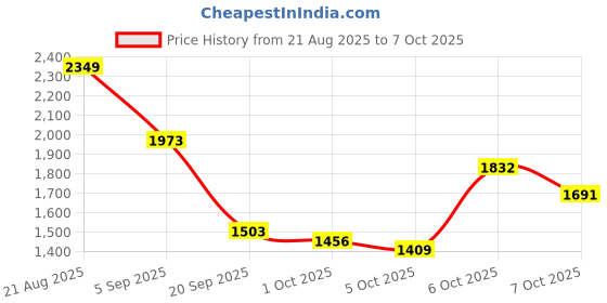 myntra.com bebe Open Front Longline Shrug bebe Price History Graph from 21 Aug 2025 to 7 Oct 2025
