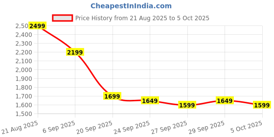 myntra.com bebe Open Front Longline Shrug bebe Price History Graph from 21 Aug 2025 to 5 Oct 2025