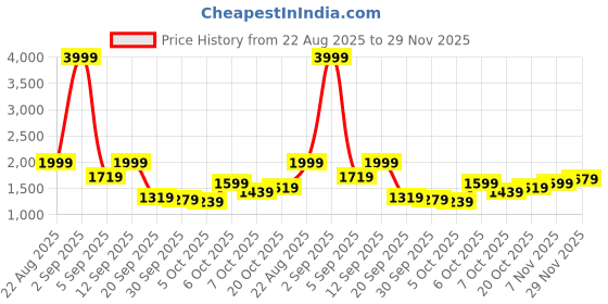myntra.com bebe Oversized Turtleneck Knit Cotton Sweater With Bell Sleeves bebe Price History Graph from 22 Aug 2025 to 29 Nov 2025