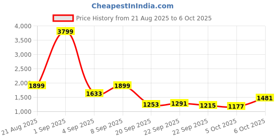 myntra.com bebe Oversized Turtleneck Knit Woolen Sweater bebe Price History Graph from 21 Aug 2025 to 6 Oct 2025