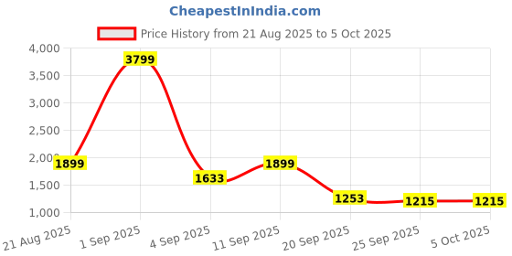 myntra.com bebe Oversized Turtleneck Knit Woolen Sweater bebe Price History Graph from 21 Aug 2025 to 4 Oct 2025