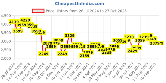 myntra.com bebe Party Maxi Dress bebe Price History Graph from 26 Jul 2024 to 26 Oct 2025