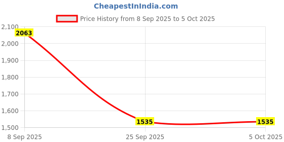 myntra.com bebe Peaked Lapel Collar Front-Open Blazer bebe Price History Graph from 8 Sep 2025 to 4 Oct 2025