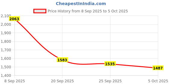 myntra.com bebe Peaked Lapel Collar Front-Open Blazer bebe Price History Graph from 8 Sep 2025 to 4 Oct 2025