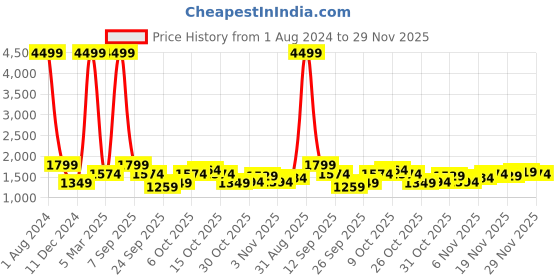 myntra.com bebe Persian Red & Black Holiday Off-Shoulder Printed Jumpsuit bebe Price History Graph from 1 Aug 2024 to 29 Nov 2025