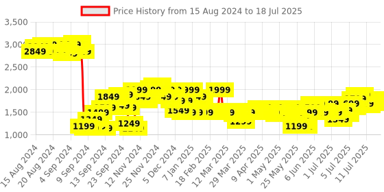 myntra.com bebe Playsuit with Shoulder Straps & Mock Button Detail bebe Price History Graph from 15 Aug 2024 to 18 Jul 2025