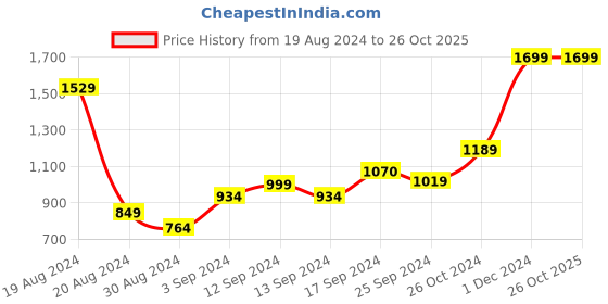 myntra.com bebe PLUS Off-White & Blue Self Design Casual A-Line Skirt bebe plus Price History Graph from 19 Aug 2024 to 25 Oct 2025