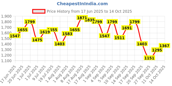 myntra.com bebe Polka Dot Printed Strapless Fit & Flare Maxi Dress bebe Price History Graph from 17 Jun 2025 to 14 Oct 2025