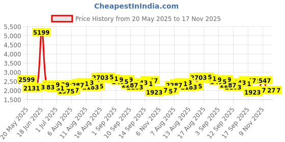 myntra.com bebe Polka Dot Printed Strapless Top With Wide Leg Palazzo Co-Ords bebe Price History Graph from 20 May 2025 to 16 Nov 2025
