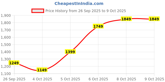 myntra.com bebe Print A-Line Dress bebe Price History Graph from 26 Sep 2025 to 8 Oct 2025
