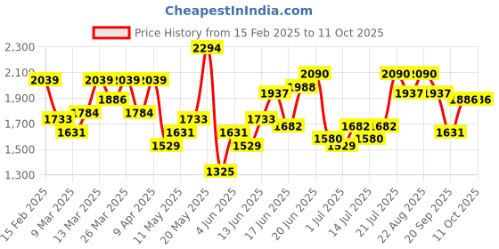 myntra.com bebe Print A-Line Dress bebe Price History Graph from 15 Feb 2025 to 10 Oct 2025