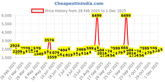 myntra.com bebe Print A-Line Dress bebe Price History Graph from 28 Feb 2025 to 1 Dec 2025