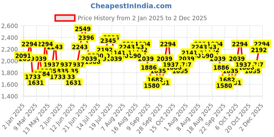 myntra.com bebe Print A-Line Dress bebe Price History Graph from 2 Jan 2025 to 2 Dec 2025
