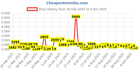 myntra.com bebe Print A-Line Dress bebe Price History Graph from 20 Feb 2025 to 9 Oct 2025