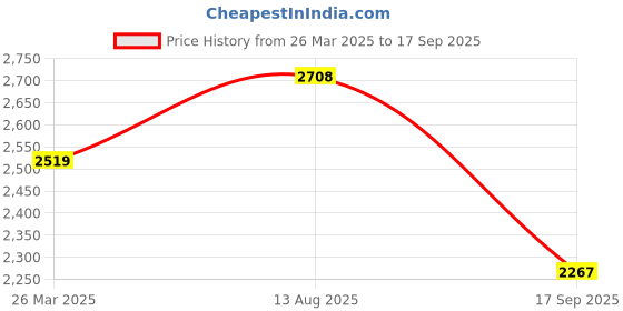 myntra.com bebe Print A-Line Midi Dress bebe Price History Graph from 26 Mar 2025 to 17 Sep 2025