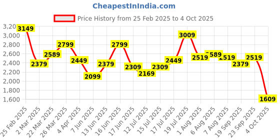 myntra.com bebe Print Fit & Flare Dress bebe Price History Graph from 25 Feb 2025 to 4 Oct 2025