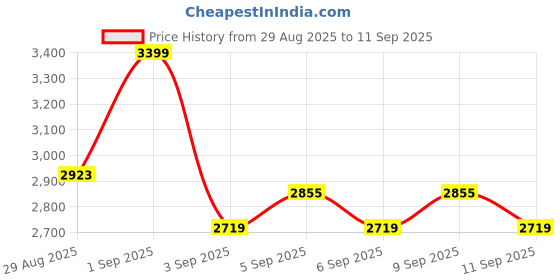 myntra.com bebe Print Fit & Flare Midi Dress bebe Price History Graph from 29 Aug 2025 to 11 Sep 2025