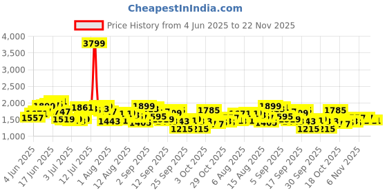 myntra.com bebe Print Fit And Flare Shoulder Straps Maxi Dress bebe Price History Graph from 4 Jun 2025 to 22 Nov 2025