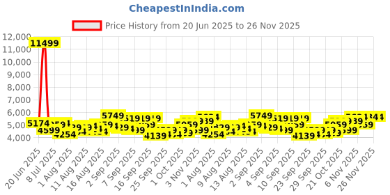 myntra.com bebe Print Maxi Dress bebe Price History Graph from 20 Jun 2025 to 25 Nov 2025