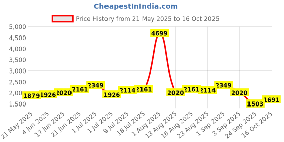 myntra.com bebe Print Maxi Dress bebe Price History Graph from 21 May 2025 to 16 Oct 2025