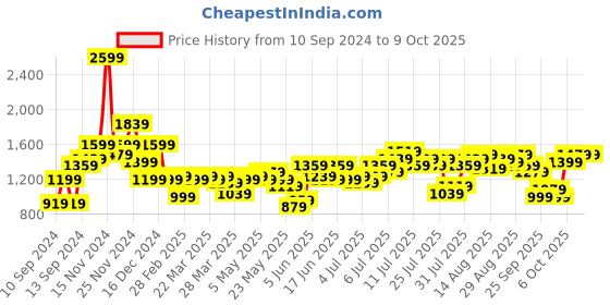 myntra.com bebe Print Net Bodycon Mini Dress bebe Price History Graph from 10 Sep 2024 to 1 Oct 2025