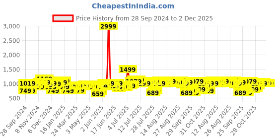myntra.com bebe Print Sheath Mini Dress bebe Price History Graph from 28 Sep 2024 to 2 Dec 2025