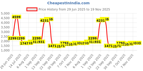 myntra.com bebe Printed Basic Jumpsuit bebe Price History Graph from 29 Jun 2025 to 19 Nov 2025