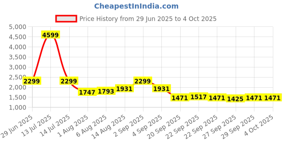 myntra.com bebe Printed Basic Jumpsuit bebe Price History Graph from 29 Jun 2025 to 4 Oct 2025
