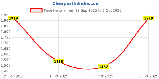 myntra.com bebe Printed Front Open Overcoat bebe Price History Graph from 29 Sep 2025 to 5 Oct 2025