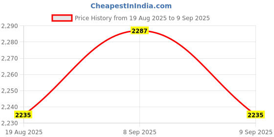 myntra.com bebe Printed Off-Shoulder Flared Sleeves Fit & Flare Maxi Dress bebe Price History Graph from 19 Aug 2025 to 9 Sep 2025