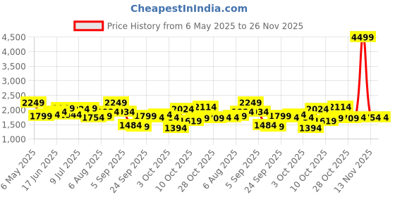 myntra.com bebe Printed Pure Cotton Flared Maxi Skirt bebe Price History Graph from 6 May 2025 to 26 Nov 2025