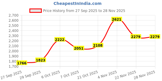 myntra.com bebe Printed Round Neck Drop-Shoulder Sleeves Regular Fit T-shirts bebe Price History Graph from 27 Sep 2025 to 28 Nov 2025