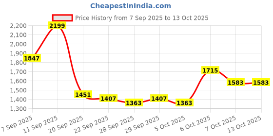 myntra.com bebe Printed Round Neck Sweaters bebe Price History Graph from 7 Sep 2025 to 13 Oct 2025
