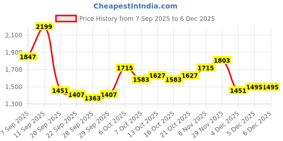 myntra.com bebe Printed Round Neck Sweaters bebe Price History Graph from 7 Sep 2025 to 5 Dec 2025