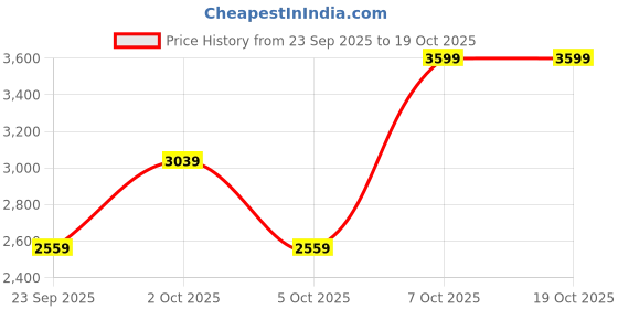 myntra.com bebe Printed Round Neck Top Jacket & Trousers bebe Price History Graph from 23 Sep 2025 to 18 Oct 2025