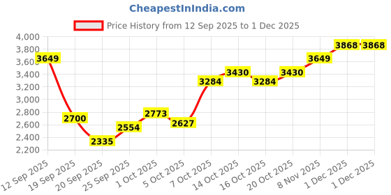 myntra.com bebe Printed Shirt Collar Basic Jumpsuit bebe Price History Graph from 12 Sep 2025 to 1 Dec 2025