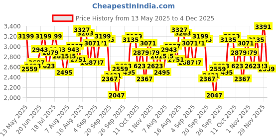 myntra.com Bebe Printed Shirt Collar Shirt With Shorts Co-Ords bebe Price History Graph from 13 May 2025 to 4 Dec 2025