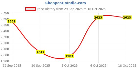 myntra.com bebe Printed Single Breasted Blazers bebe Price History Graph from 29 Sep 2025 to 18 Oct 2025