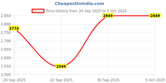 myntra.com bebe Printed Single-Breasted Notched Lapel Coat bebe Price History Graph from 20 Sep 2025 to 4 Oct 2025
