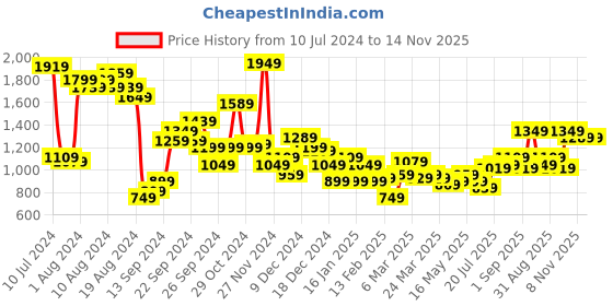 myntra.com bebe Printed Slit Sleeve A-Line Midi Dress bebe Price History Graph from 10 Jul 2024 to 13 Nov 2025