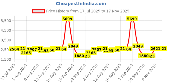 myntra.com bebe Printed Top With Palazzo Co-Ords bebe Price History Graph from 17 Jul 2025 to 16 Nov 2025