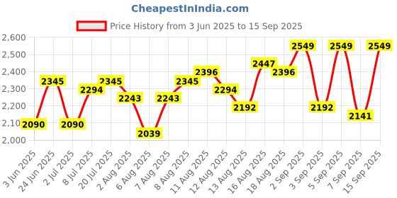 myntra.com bebe Puff Sleeve Fit & Flare Midi Dress bebe Price History Graph from 3 Jun 2025 to 15 Sep 2025