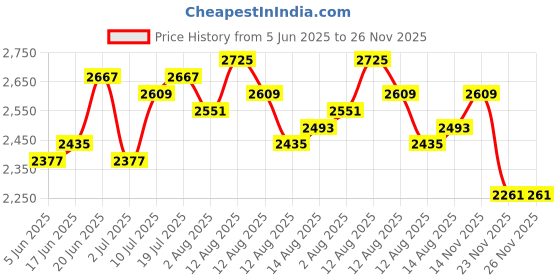 myntra.com bebe Pure Cotton Top & Skirt Co-Ord Set bebe Price History Graph from 5 Jun 2025 to 25 Nov 2025