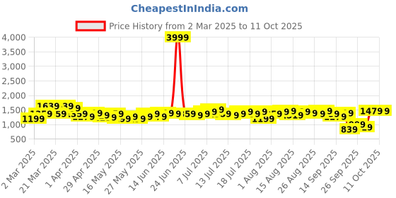myntra.com bebe Ribbed Crop Top With Skirt bebe Price History Graph from 2 Mar 2025 to 10 Oct 2025