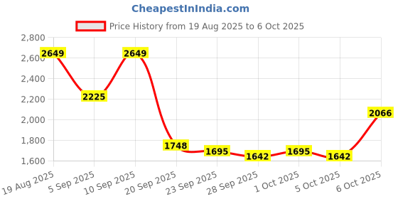 myntra.com bebe Ribbed Knit Tank Top and Open Cardigan bebe Price History Graph from 19 Aug 2025 to 6 Oct 2025