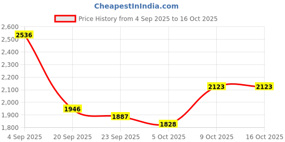 myntra.com bebe Ribbed Knitted Crop Top With Midi Skirt bebe Price History Graph from 4 Sep 2025 to 15 Oct 2025
